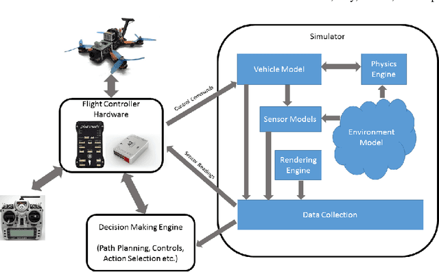 Figure 2 for AirSim: High-Fidelity Visual and Physical Simulation for Autonomous Vehicles
