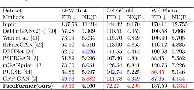 Figure 4 for FaceFormer: Scale-aware Blind Face Restoration with Transformers