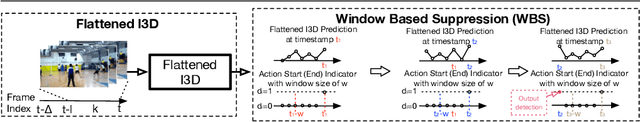 Figure 3 for Online Action Detection in Streaming Videos with Time Buffers