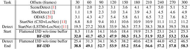 Figure 4 for Online Action Detection in Streaming Videos with Time Buffers