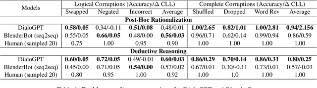 Figure 2 for Probing Causal Common Sense in Dialogue Response Generation