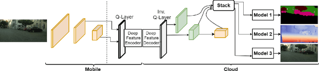 Figure 1 for Bit Allocation for Multi-Task Collaborative Intelligence