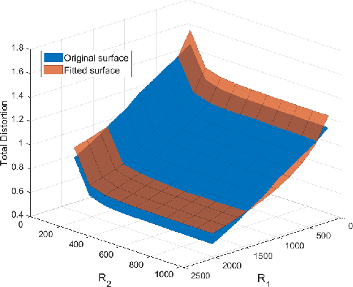 Figure 3 for Bit Allocation for Multi-Task Collaborative Intelligence