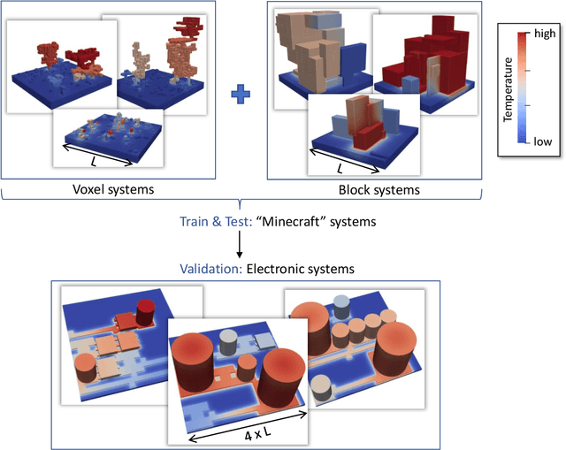 Figure 1 for Approximating the full-field temperature evolution in 3D electronic systems from randomized "Minecraft" systems