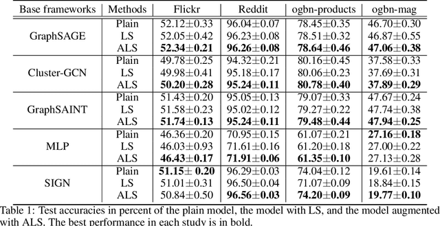 Figure 2 for Adaptive Label Smoothing To Regularize Large-Scale Graph Training
