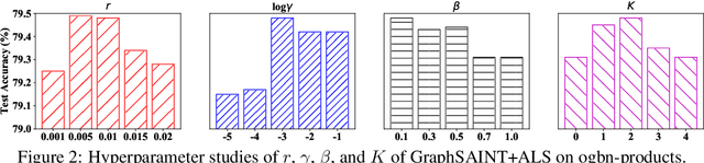 Figure 4 for Adaptive Label Smoothing To Regularize Large-Scale Graph Training