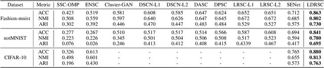 Figure 2 for Learning Deep Representation with Energy-Based Self-Expressiveness for Subspace Clustering