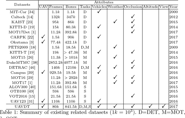 Figure 1 for The Unmanned Aerial Vehicle Benchmark: Object Detection and Tracking