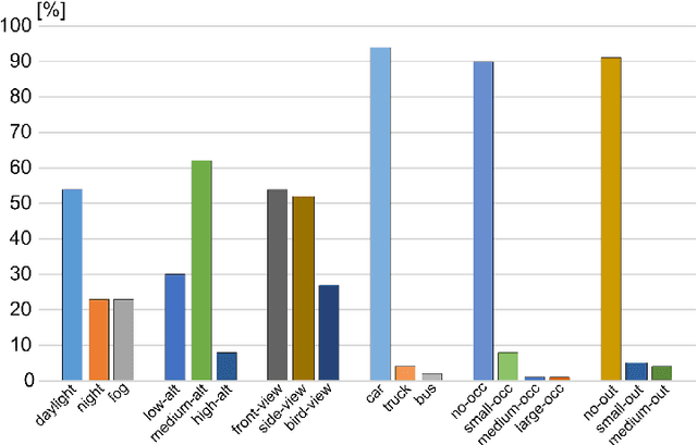 Figure 3 for The Unmanned Aerial Vehicle Benchmark: Object Detection and Tracking