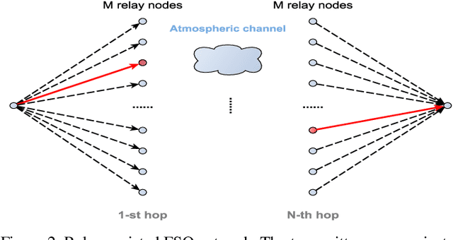 Figure 2 for Resource Allocation via Model-Free Deep Learning in Free Space Optical Networks