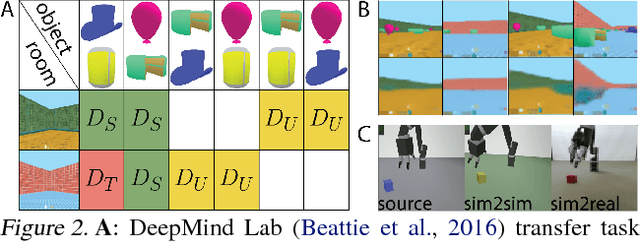 Figure 3 for DARLA: Improving Zero-Shot Transfer in Reinforcement Learning