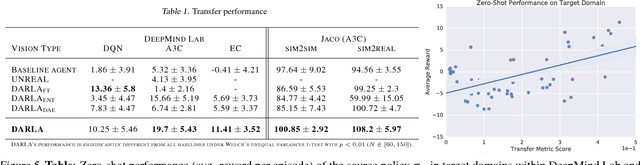 Figure 2 for DARLA: Improving Zero-Shot Transfer in Reinforcement Learning