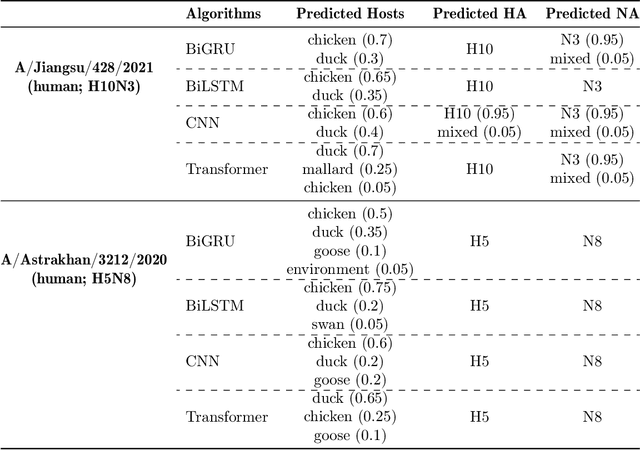 Figure 4 for Multi-channel neural networks for predicting influenza A virus hosts and antigenic types