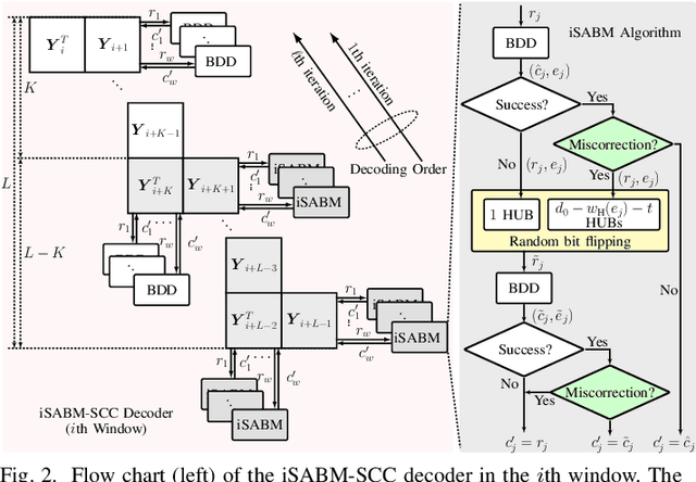 Figure 2 for On Parameter Optimization and Reach Enhancement for the Improved Soft-Aided Staircase Decoder