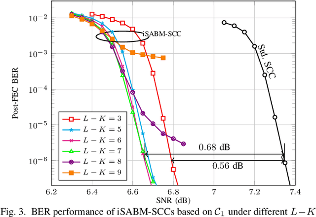Figure 3 for On Parameter Optimization and Reach Enhancement for the Improved Soft-Aided Staircase Decoder
