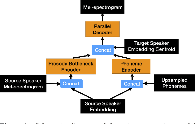 Figure 1 for Non-Autoregressive TTS with Explicit Duration Modelling for Low-Resource Highly Expressive Speech