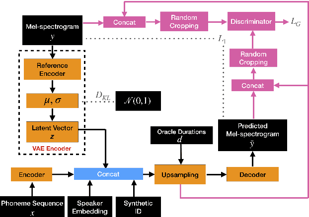 Figure 3 for Non-Autoregressive TTS with Explicit Duration Modelling for Low-Resource Highly Expressive Speech