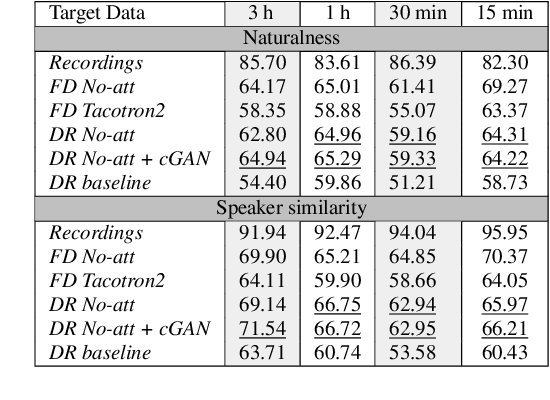 Figure 4 for Non-Autoregressive TTS with Explicit Duration Modelling for Low-Resource Highly Expressive Speech