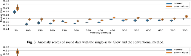Figure 4 for Disentangling Physical Parameters for Anomalous Sound Detection Under Domain Shifts