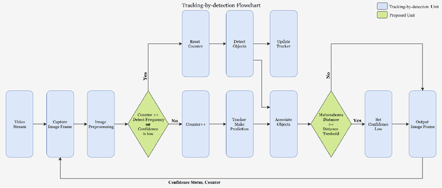 Figure 3 for Confidence Trigger Detection: An Approach to Build Real-time Tracking-by-detection System