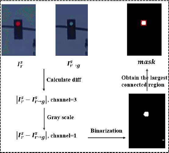 Figure 2 for TL-GAN: Improving Traffic Light Recognition via Data Synthesis for Autonomous Driving