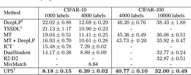 Figure 2 for In Defense of Pseudo-Labeling: An Uncertainty-Aware Pseudo-label Selection Framework for Semi-Supervised Learning