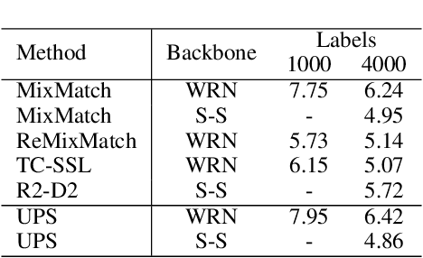 Figure 3 for In Defense of Pseudo-Labeling: An Uncertainty-Aware Pseudo-label Selection Framework for Semi-Supervised Learning