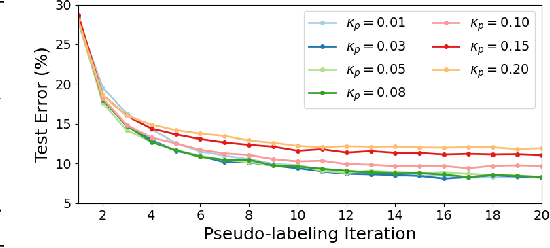 Figure 4 for In Defense of Pseudo-Labeling: An Uncertainty-Aware Pseudo-label Selection Framework for Semi-Supervised Learning