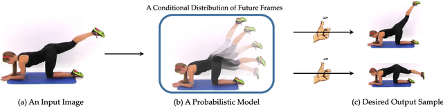 Figure 1 for Visual Dynamics: Stochastic Future Generation via Layered Cross Convolutional Networks