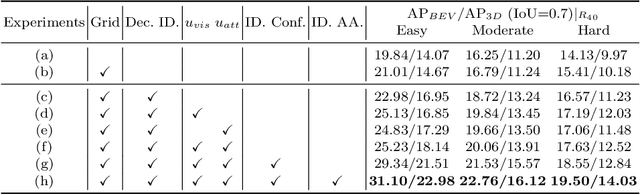 Figure 4 for DID-M3D: Decoupling Instance Depth for Monocular 3D Object Detection