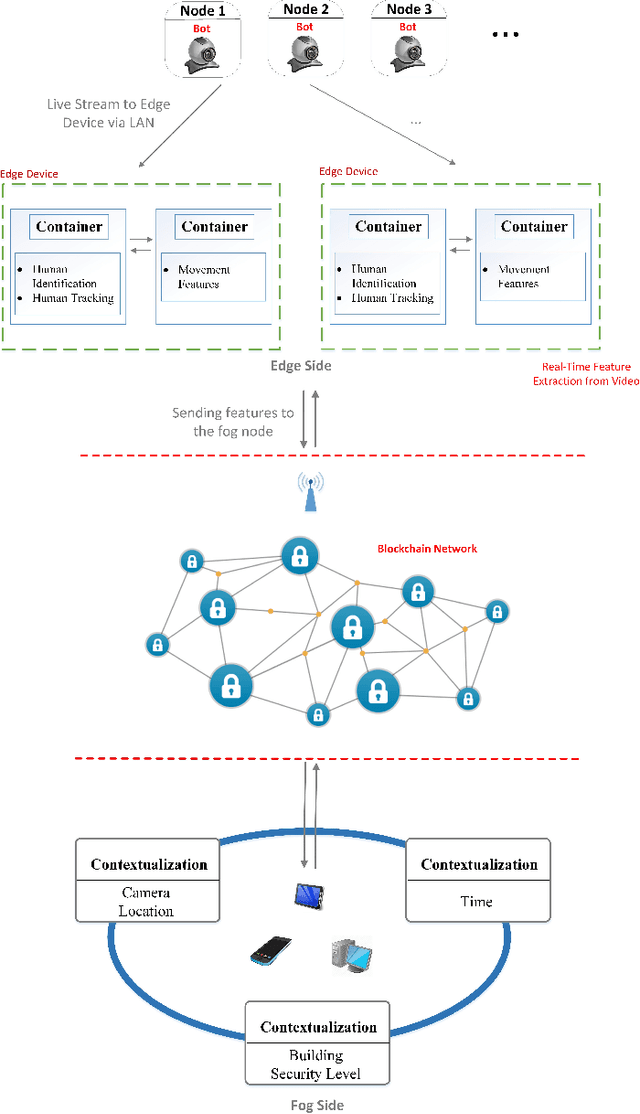 Figure 1 for I-SAFE: Instant Suspicious Activity identiFication at the Edge using Fuzzy Decision Making