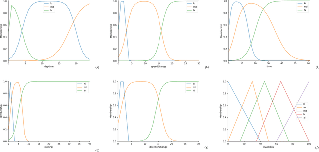 Figure 4 for I-SAFE: Instant Suspicious Activity identiFication at the Edge using Fuzzy Decision Making