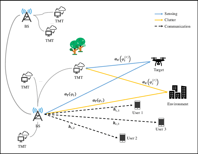 Figure 1 for Perceptive Mobile Network with Distributed Target Monitoring Terminals: Leaking Communication Energy for Sensing