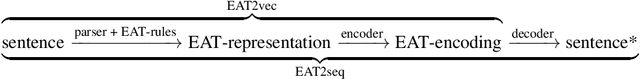 Figure 1 for EAT2seq: A generic framework for controlled sentence transformation without task-specific training