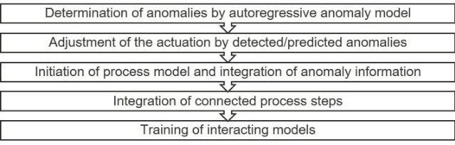Figure 1 for Enhancing an Intelligent Digital Twin with a Self-organized Reconfiguration Management based on Adaptive Process Models
