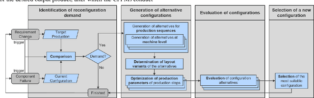 Figure 2 for Enhancing an Intelligent Digital Twin with a Self-organized Reconfiguration Management based on Adaptive Process Models