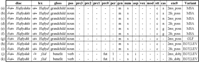 Figure 1 for Morphosyntactic Tagging with Pre-trained Language Models for Arabic and its Dialects