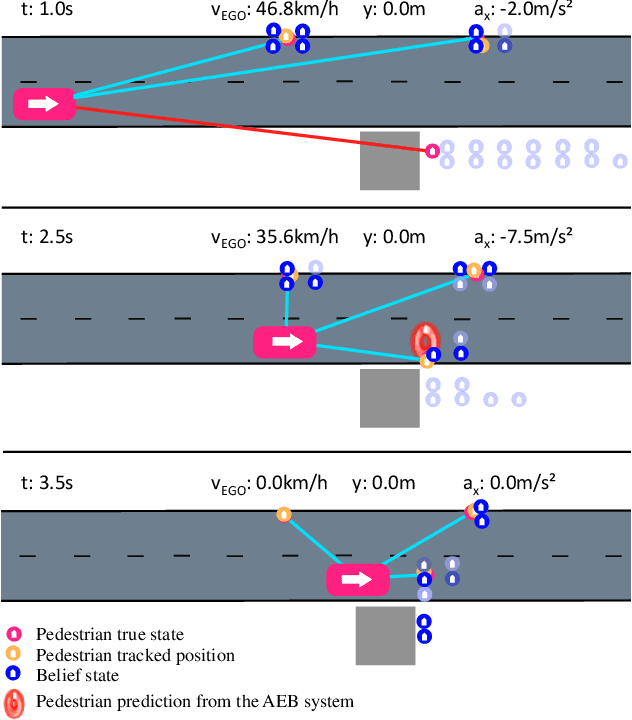 Figure 4 for Pedestrian Collision Avoidance System for Scenarios with Occlusions