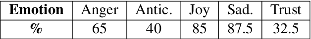 Figure 4 for Introducing Aspects of Creativity in Automatic Poetry Generation