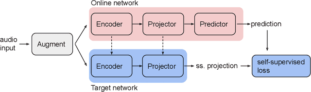 Figure 1 for BYOL-S: Learning Self-supervised Speech Representations by Bootstrapping