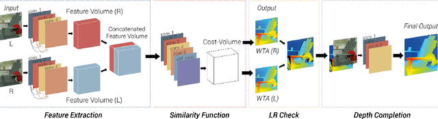 Figure 1 for FCDSN-DC: An Accurate and Lightweight Convolutional Neural Network for Stereo Estimation with Depth Completion