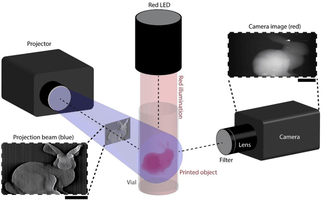 Figure 1 for On-the-fly 3D metrology of volumetric additive manufacturing