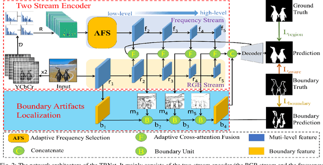 Figure 3 for TBNet:Two-Stream Boundary-aware Network for Generic Image Manipulation Localization