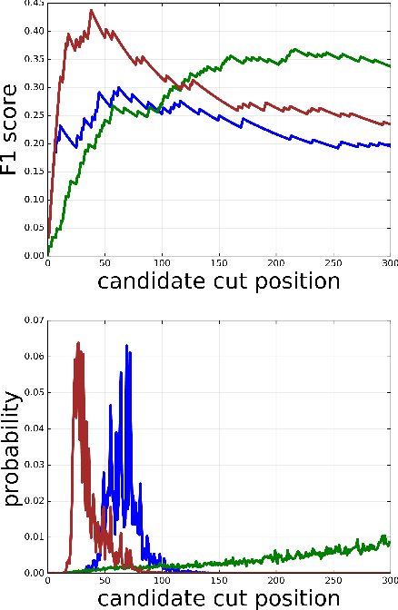 Figure 1 for Choppy: Cut Transformer For Ranked List Truncation