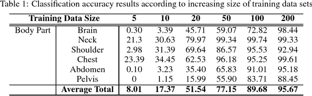 Figure 2 for How much data is needed to train a medical image deep learning system to achieve necessary high accuracy?