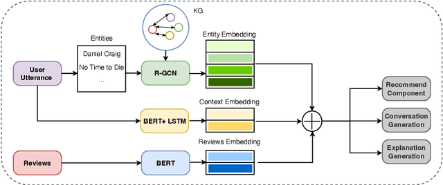 Figure 3 for EGCR: Explanation Generation for Conversational Recommendation
