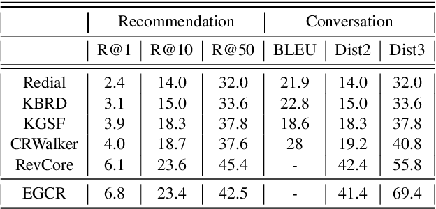 Figure 4 for EGCR: Explanation Generation for Conversational Recommendation