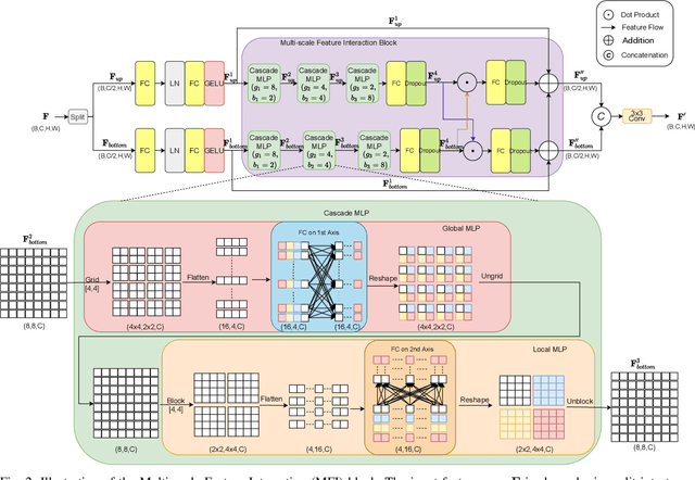 Figure 2 for CM-MLP: Cascade Multi-scale MLP with Axial Context Relation Encoder for Edge Segmentation of Medical Image