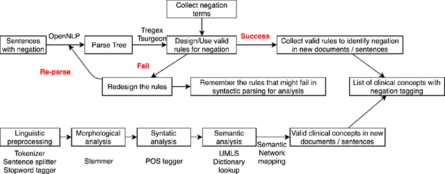 Figure 1 for Clinical Text Summarization with Syntax-Based Negation and Semantic Concept Identification