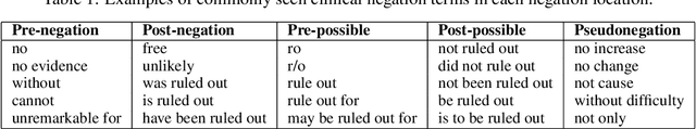 Figure 2 for Clinical Text Summarization with Syntax-Based Negation and Semantic Concept Identification